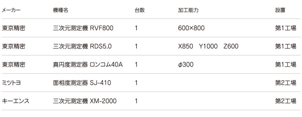 測定器／東京精密　三次元測定機 RVF800（1台）三次元測定機 RDS5.0（1台）真円度測定器 ロンコム40A（1台）、ミツトヨ　面相度測定器 SJ-410（1台）、キーエンス　三次元測定機 XM-2000（1台）